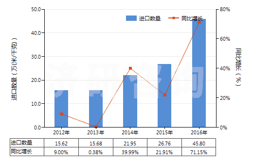 2012-2016年中國未漂白或漂白粘膠長絲機(jī)織物(按重量計(jì)粘膠纖維長絲、扁條或類似品含量≥85%)(HS54082110)進(jìn)口量及增速統(tǒng)計(jì)